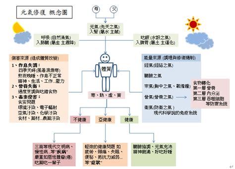 氣的流動